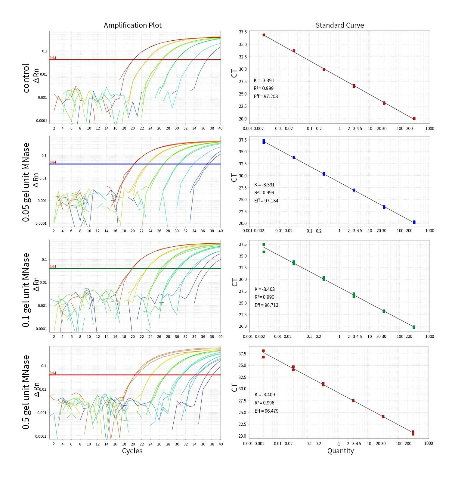 CHO基因组DNA残留检测试剂盒(探针法qPCR)