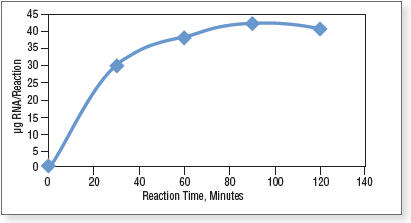 Capped RNA Synthesis with ARCA